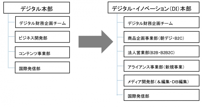 新組織の構成図