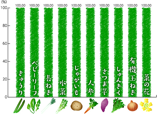 2017年3月度の有機農産物・特別栽培農産物の 使用状況（品目別使用比率、国内外食事業）