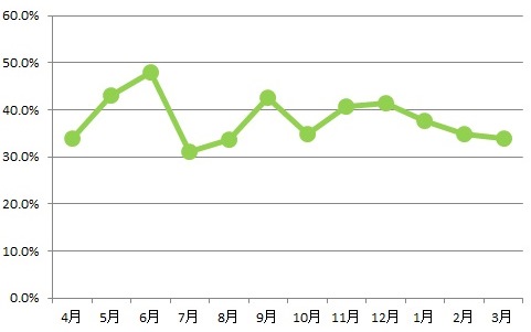 2016年度の有機農産物・特別栽培農産物の 仕入れ量比率（国内外食事業）