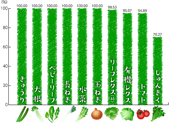 2017年５月度の有機農産物・特別栽培農産物の 使用状況（品目別使用比率、国内外食事業）