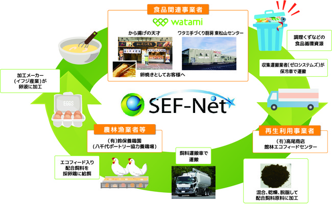 食品リサイクル・ループ図