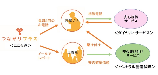 「つながりプラス」新サービス業務提携イメージ