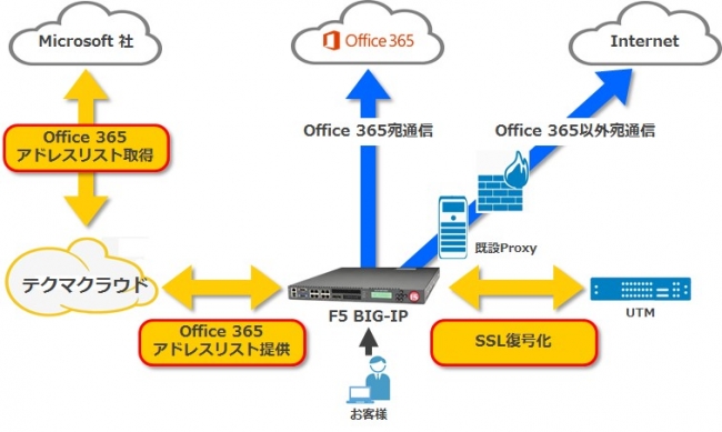 Office 365 トラフィック制御サービス 構成イメージ