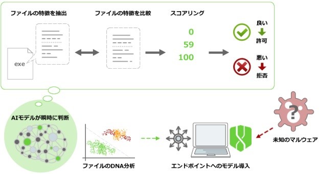 CylancePROTECT概念イメージ図