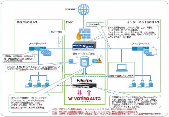 Votiro Auto Mail Link メール自動無害化　構成図