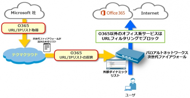 テクマクラウド O365ソリューション for Palo Alto概念図