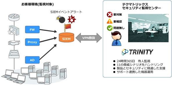 TRINITYセキュリティ監視サービス for McAfee SIEM