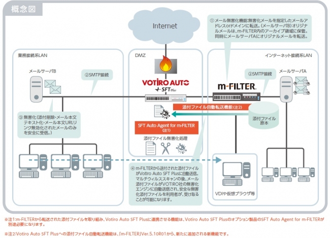 Votiro Auto SFTPlus for m-FILTER 概念図