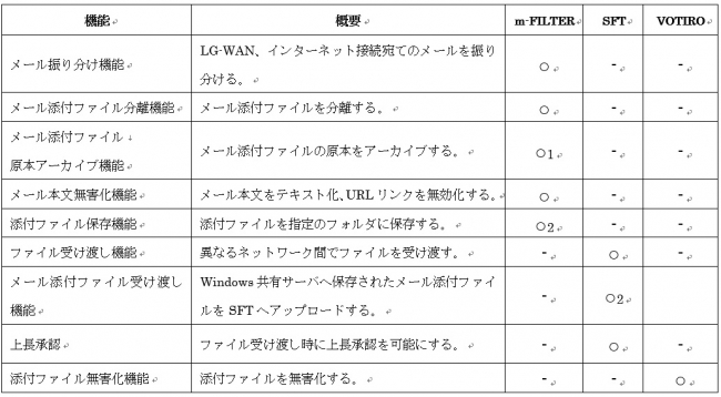 Votiro Auto SFT for m-FILTERとm-FILTERの主な各機能