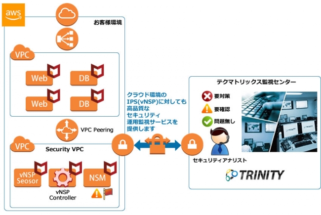 McAfee vNSP向けTRINITYセキュリティ監視サービス for AWS　概要図