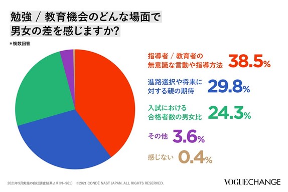 2021年9月実施の自社調査結果より（N＝961）© 2021 CONⅮÉ NAST JAPAN. ALL RIGHTS RESERVWD.