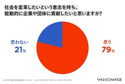 2021年10月実施の自社調査結果より（N＝196）© 2021 CONⅮÉ NAST JAPAN. ALL RIGHTS RESERVWD.