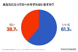 2021年9月実施の自社調査結果より（N＝1056）© 2021 CONⅮÉ NAST JAPAN. ALL RIGHTS RESERVWD.