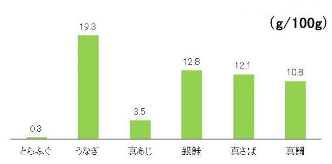 表3脂質量比較（五訂日本食品標準成分表より）