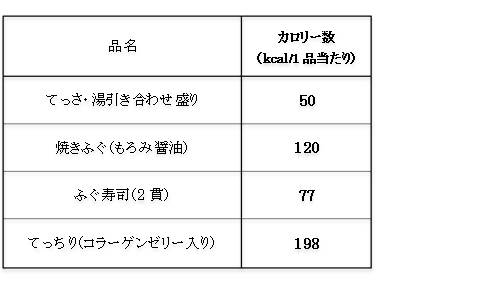 表4：「美楽瑠」メニュー1品あたりのカロリー数(kcal)（自社調査データより）