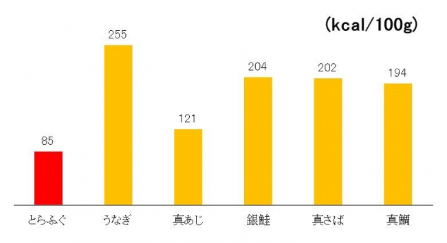 表2：カロリー比較（五訂日本食品標準成分表より）