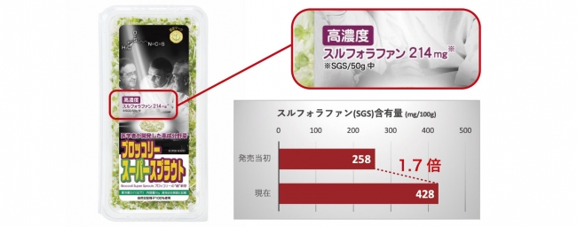 パッケージにはブロッコリー スーパースプラウト1パック（50g）の含有量（214mg）で表記