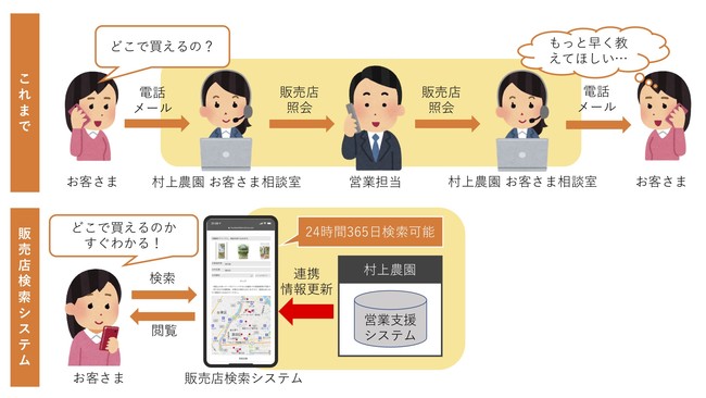 販売店検索システム導入以前と 以後の概要図