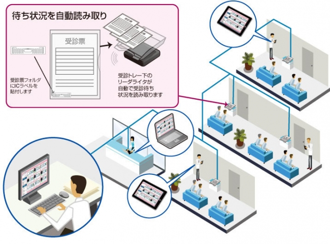 検査待ち状況表示システム 概要