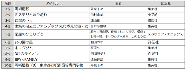 電子書籍総合TOP10