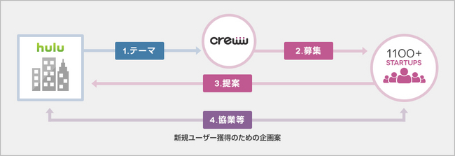 crewwコラボの仕組み