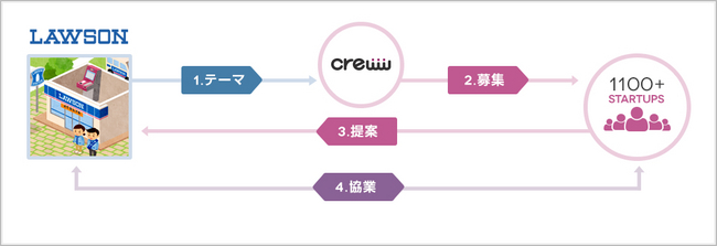 crewwコラボの流れ