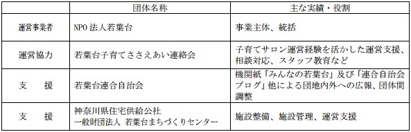 ※「親と子のつどいの広場事業」は横浜市の補助事業として、横浜市こども青少年局が補助金交付、研修実施、日常的な運営支援を行っています。