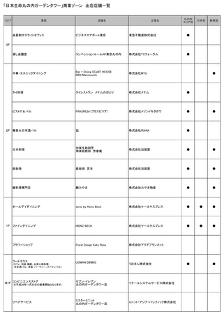 「日本生命丸の内ガーデンタワー」商業ゾーン　出店店舗一覧