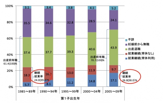 第1子出生年別にみた、第1子出産前後の妻の就業変化国立社会保障・人口問題研究所「第14回出生動向基本調査」(平成22年)