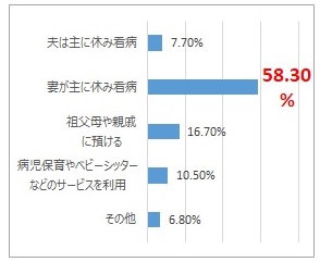 【共働きカップル：お子さんが病気で自分は仕事！ そんな時、どう調整していますか？】2019年3月ハフポスト日本版