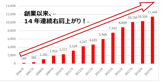 売上高