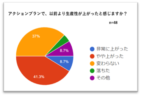 社内アンケート