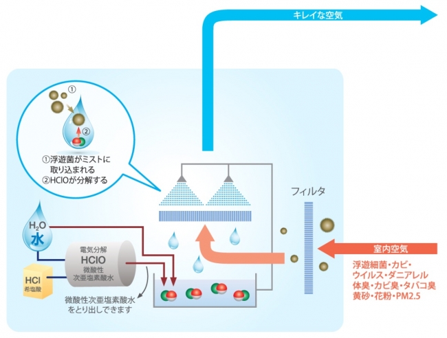 【空気清浄の仕組み（図解）】