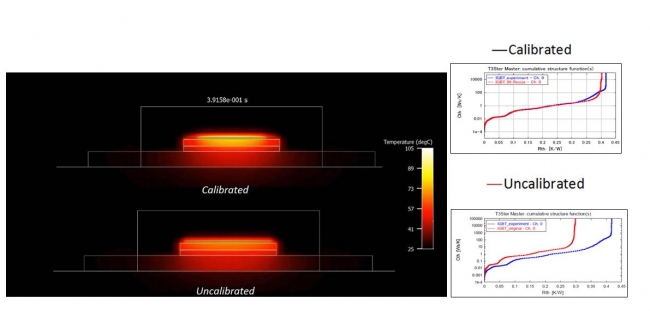 パッケージの3D CFDモデルを自動キャリブレーションするために使用されるデータをFloTHERMに提供。T3Ster技術に基づく独自のキャリブレーション手法によりエラーは0.5%まで低減し、IGBTなどのコンポーネントの正確な熱モデリングが可能。