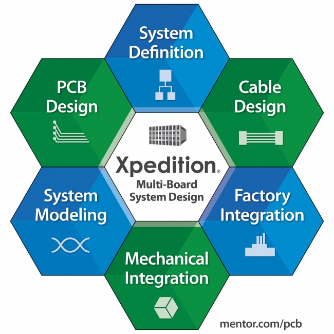 Xpeditionマルチボードシステム設計ソリューションは、複数の技術領域にまたがる設計チーム間でのシームレスかつコンカレントなコラボレーションを実現し、複雑化するシステムを効率的に管理。