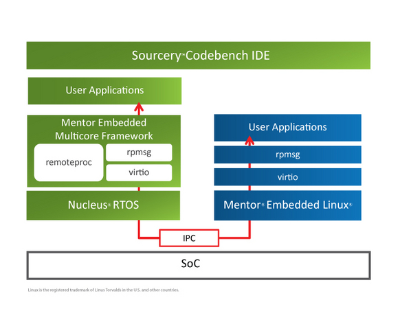 Nucleus RTOSに含まれるMentor Embedded Multicore Framework（MEMF）は、アプリケーションクラスとマイクロコントローラクラス両方のコアを組み合わせてシングルデバイス上に集約させた、業界初となるAMPヘテロジニアスソリューションを提供