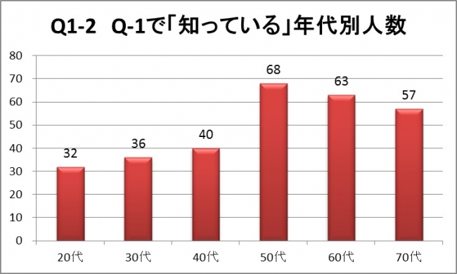 単一回答　各世代n=206名