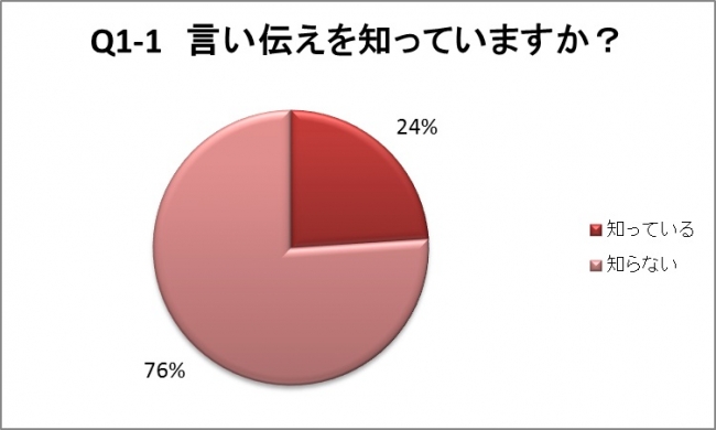 単一回答　n=1,236名