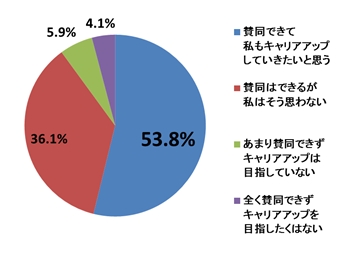 「賛同できる」約9割