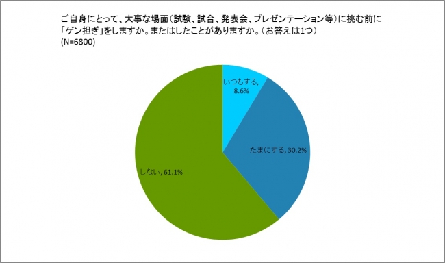 大事な場面に挑む前に“ゲン担ぎ”をしますか？