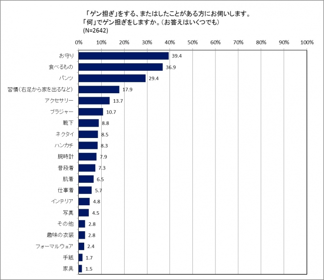 “何”でゲン担ぎをしますか？