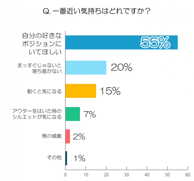 ④一番近い気持ちは？