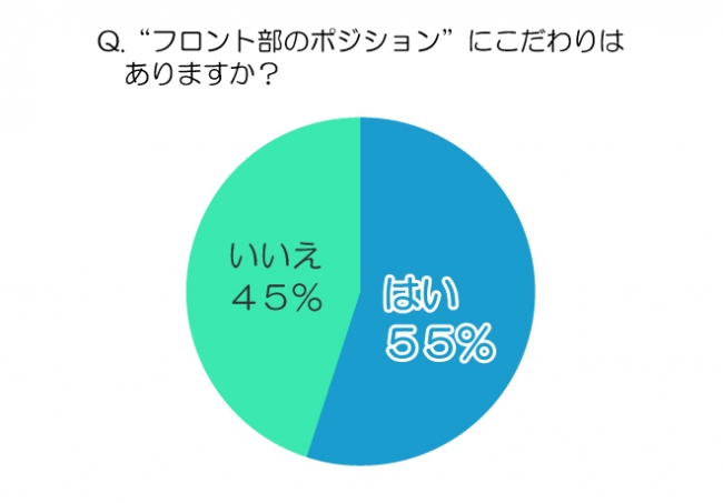 ③フロント部にこだわりは？