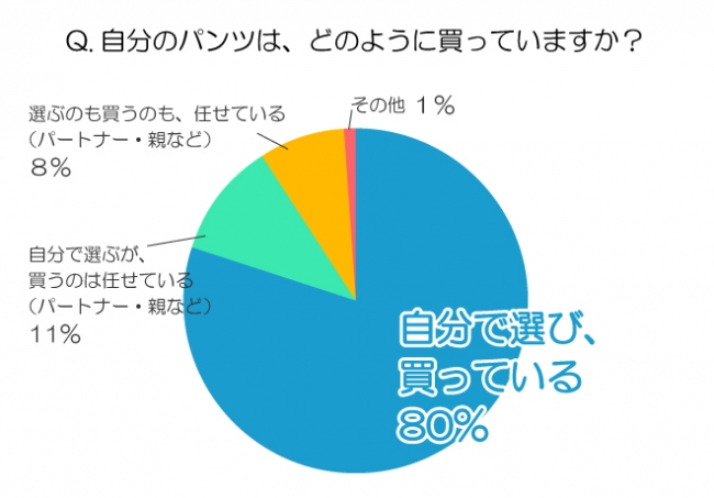 ①どのように買ってる？