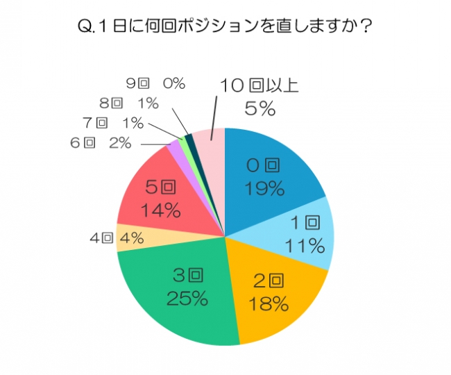 ⑤何回直す？