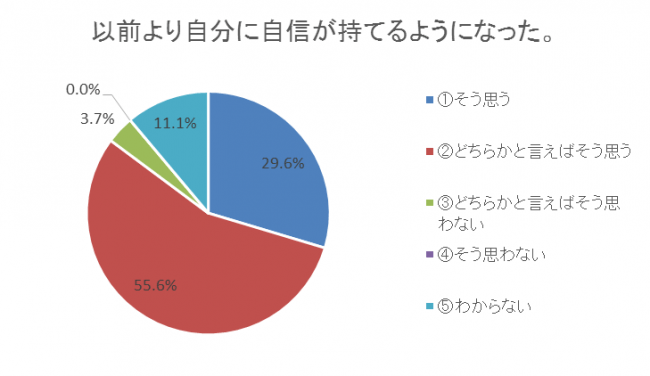 アンケート結果1（n=27）