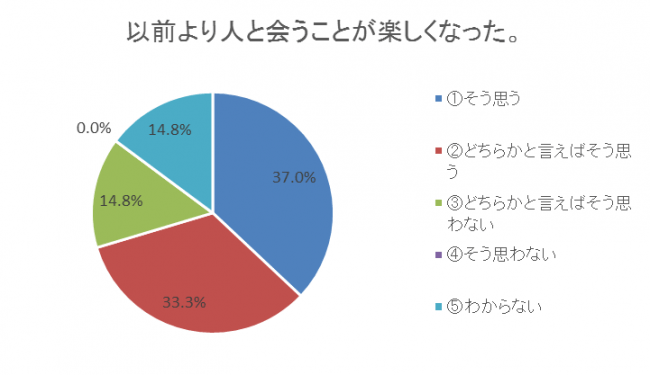 アンケート結果3（n=27）