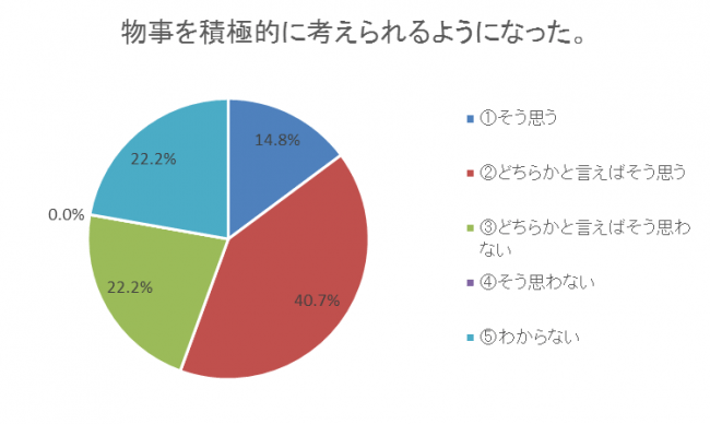 アンケート結果2（n=27）