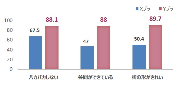  「着用感」に関するアンケート結果・VAS（被験者9名平均値）