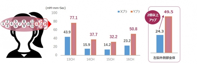 図2： 左側前頭葉の部位別脳血液の変化量（被験者9名平均値）